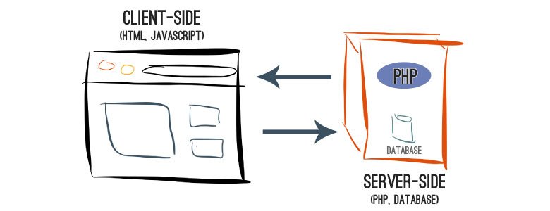 To Create Dynamic Pages Choose an Advance Programming Language Like PHP